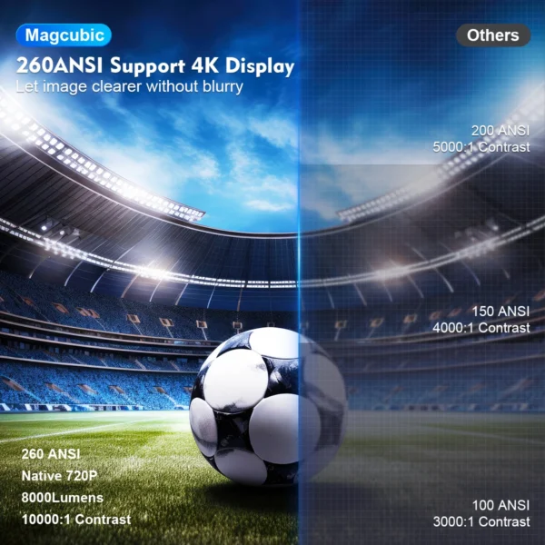 Magcubic Projector HY300 Pro 4K Projector 4K Android 11 Dual Wifi6 260ANSI Allwinner H713 BT5.0 1080P 1280*720P Home Cinema Outdoor Projetor – Android 11 & Dual Wi-Fi - Image 3